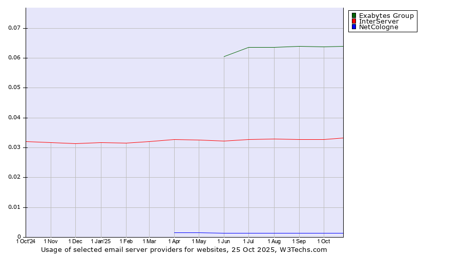 Historical trends in the usage of Exabytes Group vs. InterServer vs. NetCologne