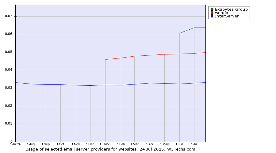 Historical trends in the usage of Exabytes Group vs. webgo vs. InterServer