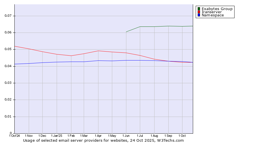 Historical trends in the usage of Exabytes Group vs. Namespace vs. Iranserver