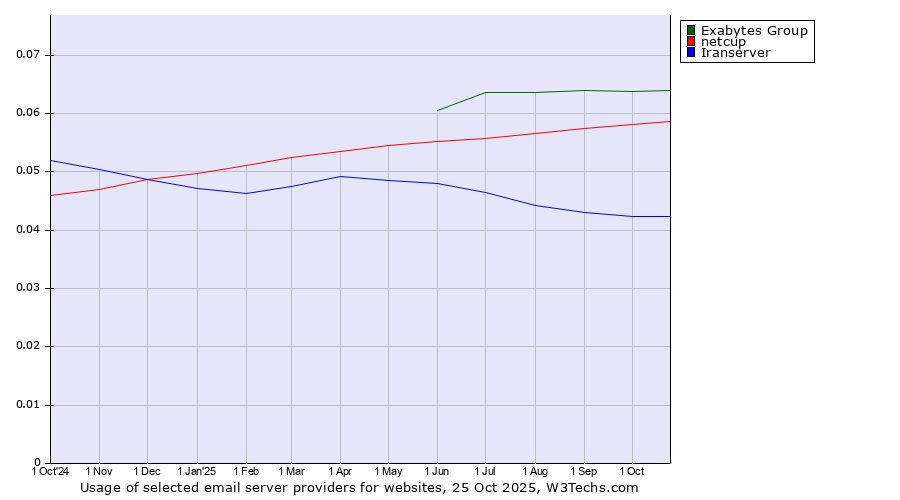 Historical trends in the usage of Exabytes Group vs. netcup vs. Iranserver