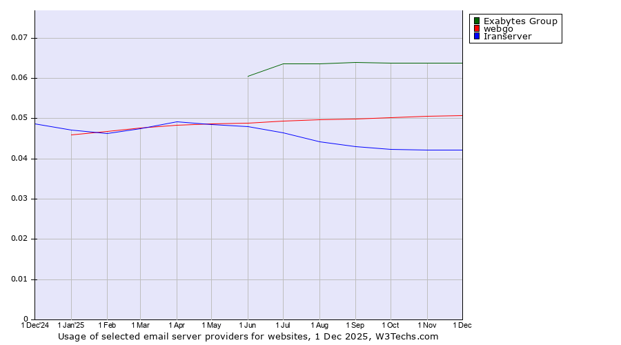 Historical trends in the usage of Exabytes Group vs. webgo vs. Iranserver