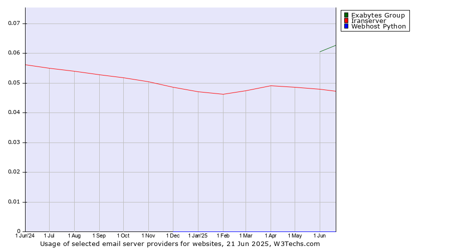 Historical trends in the usage of Exabytes Group vs. Iranserver vs. Webhost Python