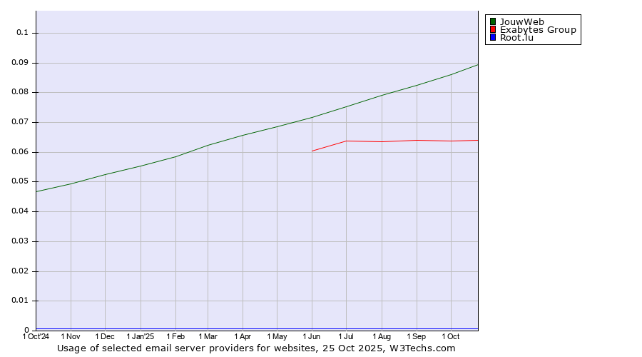 Historical trends in the usage of JouwWeb vs. Exabytes Group vs. Root.lu