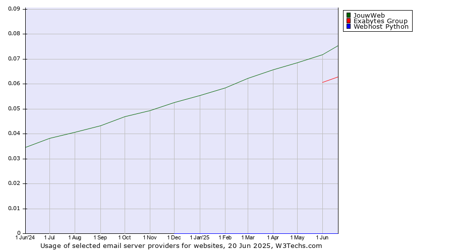 Historical trends in the usage of JouwWeb vs. Exabytes Group vs. Webhost Python
