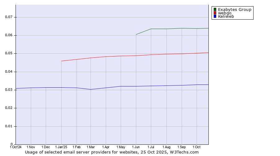 Historical trends in the usage of Exabytes Group vs. webgo vs. Keliweb