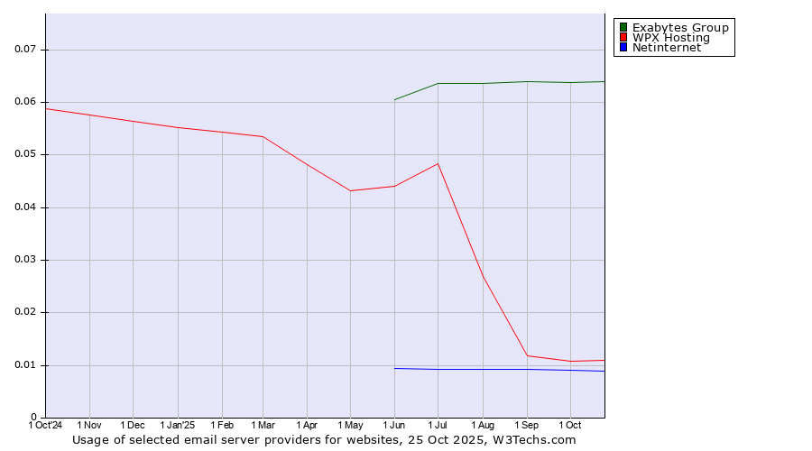 Historical trends in the usage of Exabytes Group vs. WPX Hosting vs. Netinternet