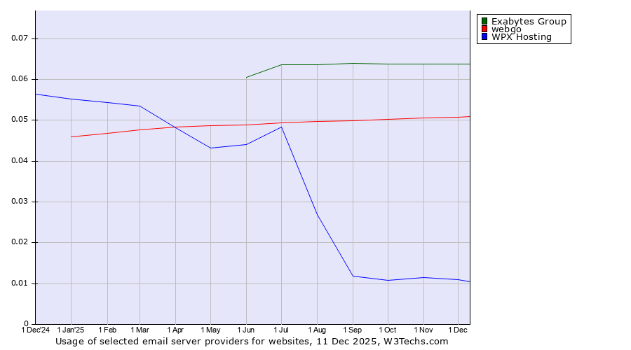 Historical trends in the usage of Exabytes Group vs. webgo vs. WPX Hosting