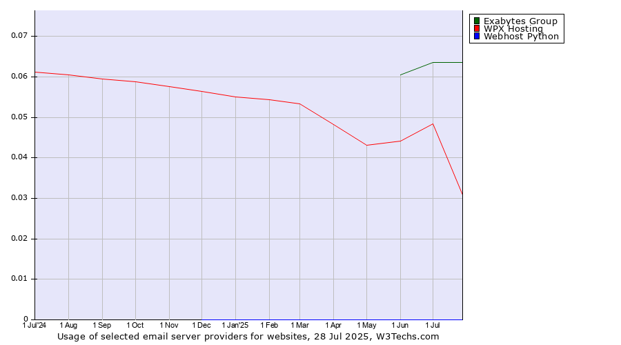 Historical trends in the usage of Exabytes Group vs. WPX Hosting vs. Webhost Python