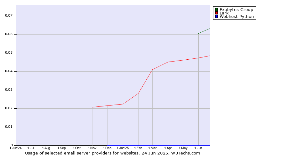 Historical trends in the usage of Exabytes Group vs. Lark vs. Webhost Python