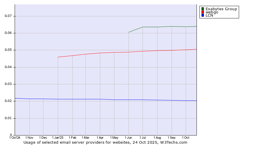 Historical trends in the usage of Exabytes Group vs. webgo vs. LCN