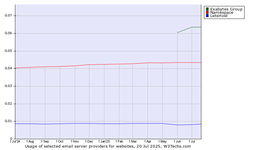 Historical trends in the usage of Exabytes Group vs. Namespace vs. LetsHost