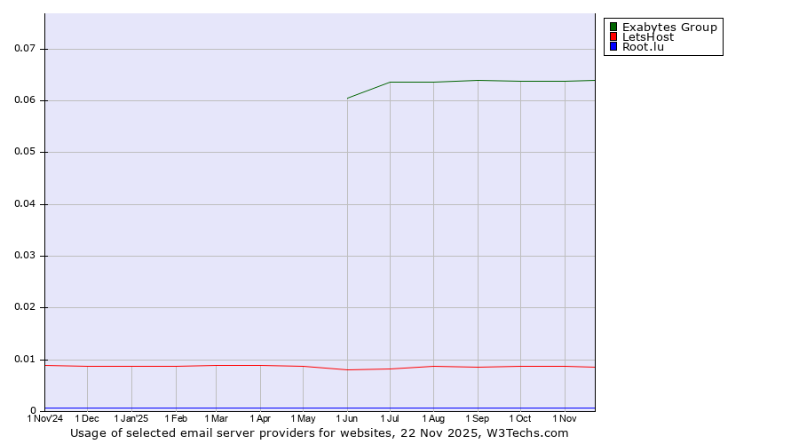 Historical trends in the usage of Exabytes Group vs. LetsHost vs. Root.lu