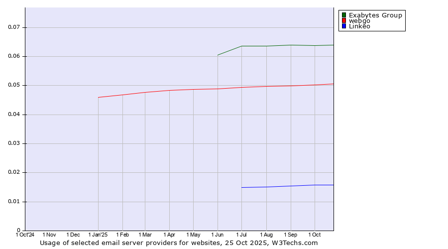 Historical trends in the usage of Exabytes Group vs. webgo vs. Linkeo