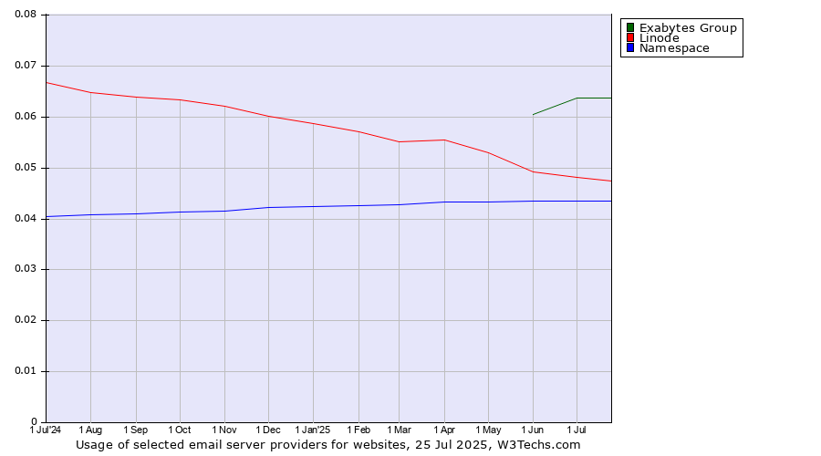 Historical trends in the usage of Exabytes Group vs. Linode vs. Namespace