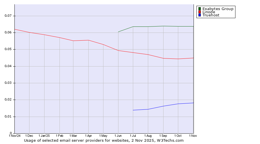 Historical trends in the usage of Exabytes Group vs. Linode vs. Truehost