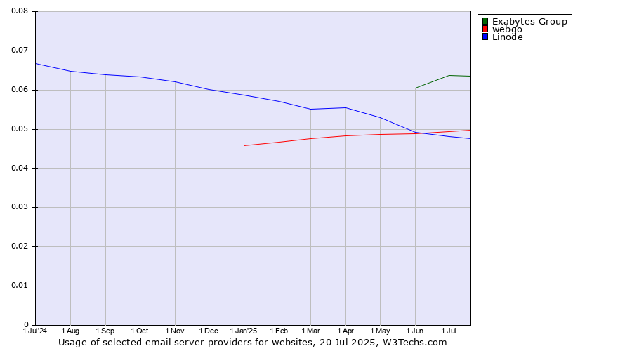 Historical trends in the usage of Exabytes Group vs. webgo vs. Linode