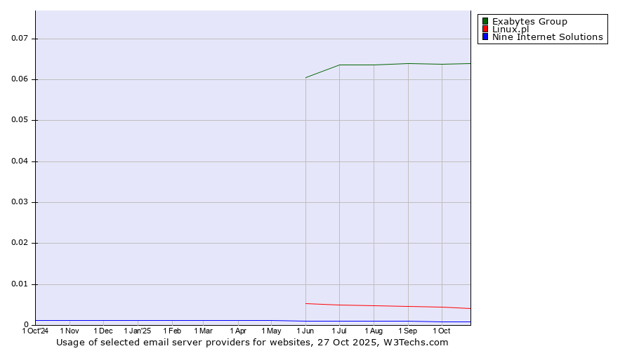 Historical trends in the usage of Exabytes Group vs. Linux.pl vs. Nine Internet Solutions