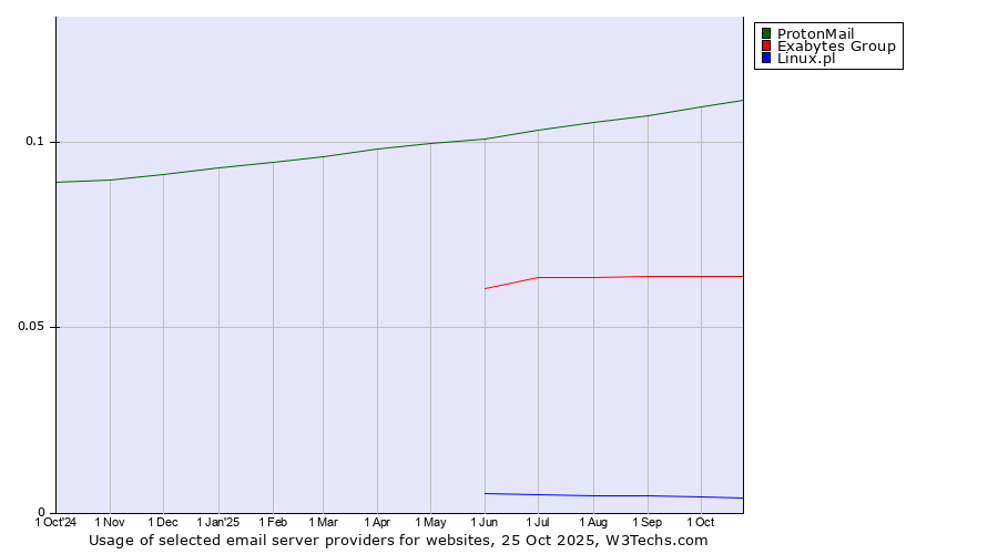 Historical trends in the usage of ProtonMail vs. Exabytes Group vs. Linux.pl