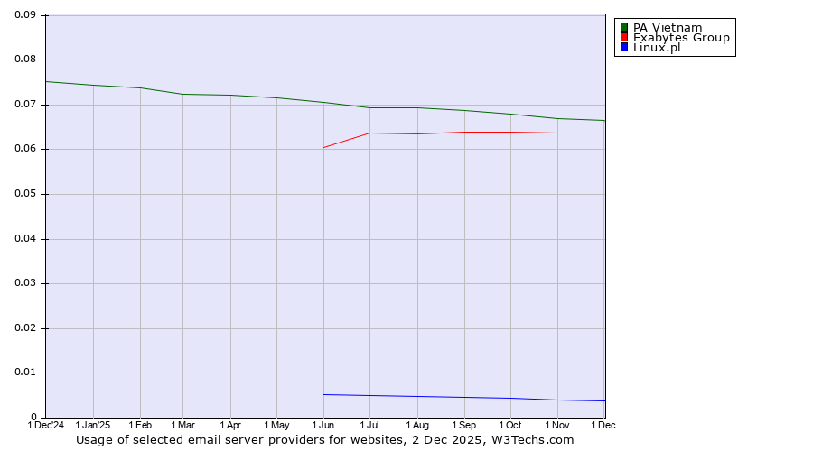 Historical trends in the usage of PA Vietnam vs. Exabytes Group vs. Linux.pl