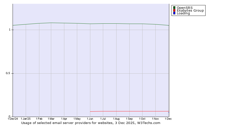 Historical trends in the usage of OpenSRS vs. Exabytes Group vs. Loading