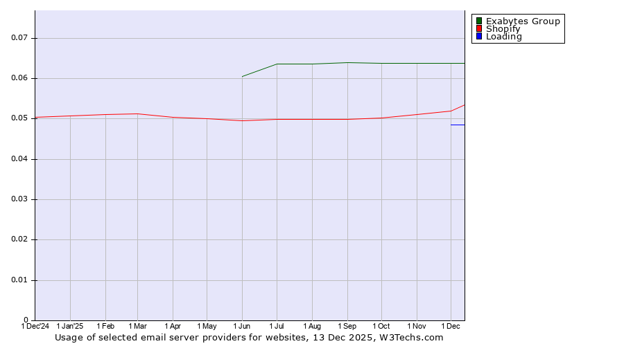 Historical trends in the usage of Exabytes Group vs. Shopify vs. Loading