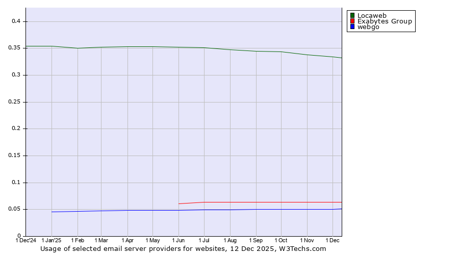 Historical trends in the usage of Locaweb vs. Exabytes Group vs. webgo