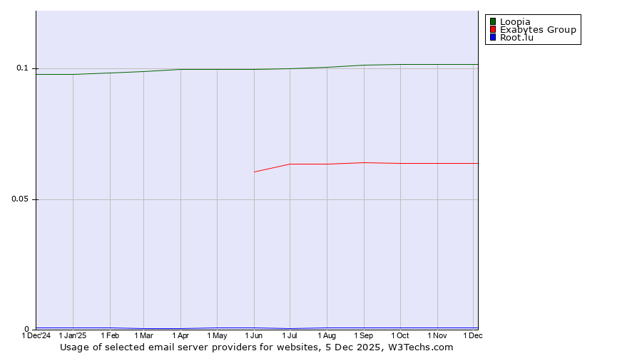 Historical trends in the usage of Loopia vs. Exabytes Group vs. Root.lu