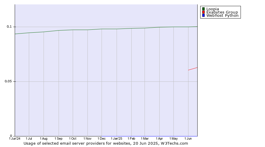 Historical trends in the usage of Loopia vs. Exabytes Group vs. Webhost Python