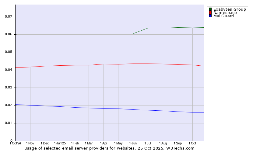Historical trends in the usage of Exabytes Group vs. Namespace vs. MailGuard