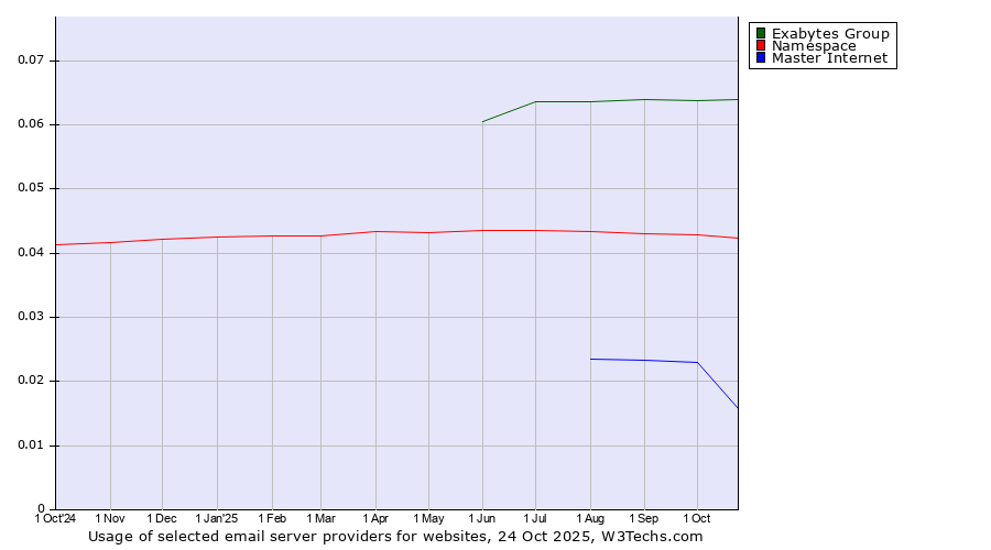 Historical trends in the usage of Exabytes Group vs. Namespace vs. Master Internet
