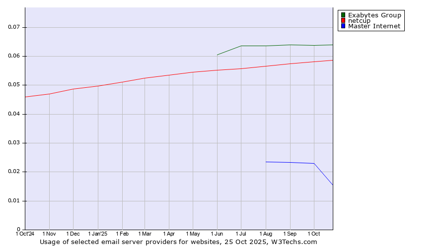 Historical trends in the usage of Exabytes Group vs. netcup vs. Master Internet