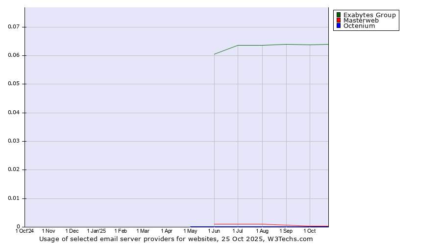 Historical trends in the usage of Exabytes Group vs. Masterweb vs. Octenium