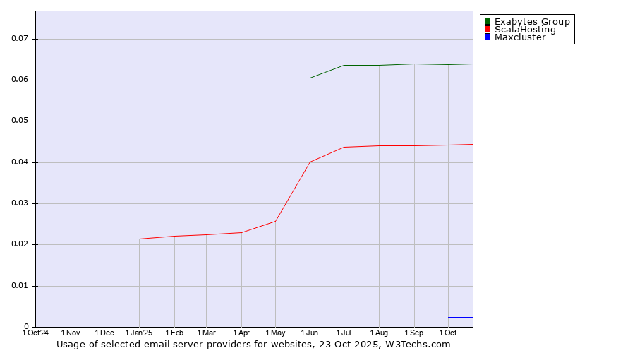 Historical trends in the usage of Exabytes Group vs. ScalaHosting vs. Maxcluster
