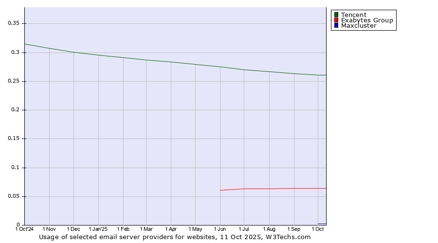 Historical trends in the usage of Tencent vs. Exabytes Group vs. Maxcluster