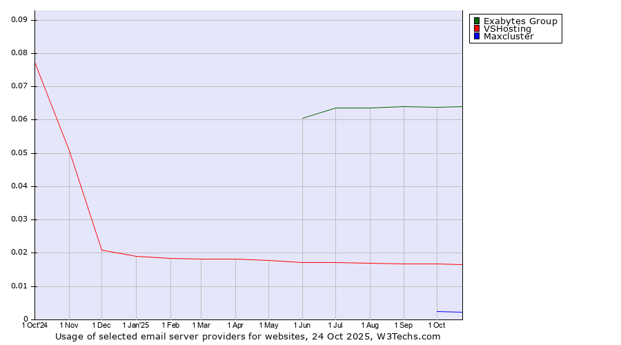 Historical trends in the usage of Exabytes Group vs. VSHosting vs. Maxcluster
