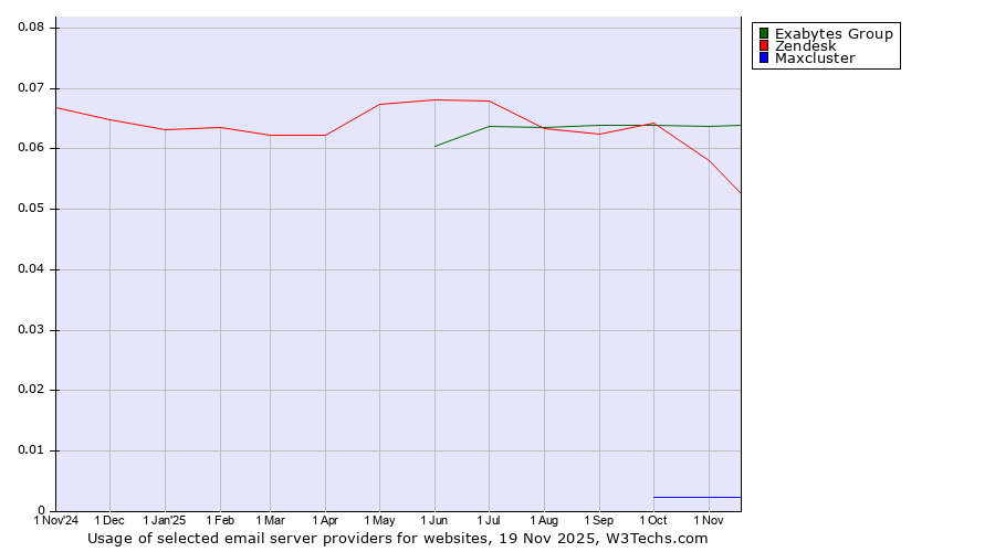 Historical trends in the usage of Exabytes Group vs. Zendesk vs. Maxcluster