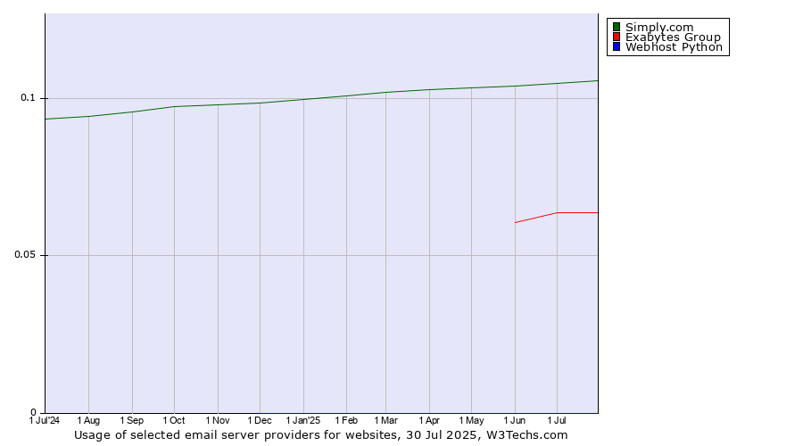 Historical trends in the usage of Simply.com vs. Exabytes Group vs. Webhost Python