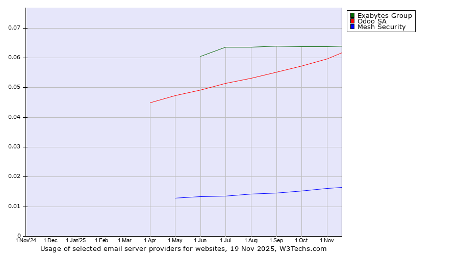 Historical trends in the usage of Exabytes Group vs. Odoo SA vs. Mesh Security