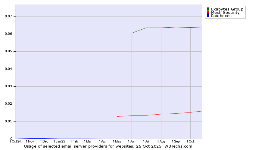 Historical trends in the usage of Exabytes Group vs. Mesh Security vs. Raidboxes