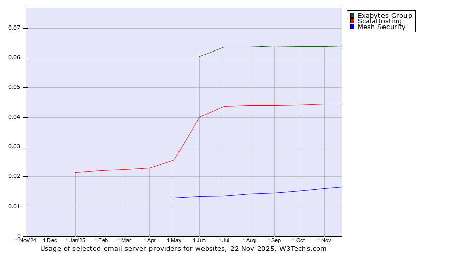 Historical trends in the usage of Exabytes Group vs. ScalaHosting vs. Mesh Security
