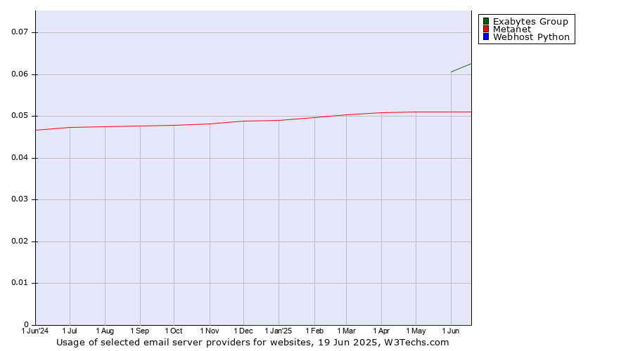 Historical trends in the usage of Exabytes Group vs. Metanet vs. Webhost Python