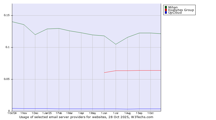 Historical trends in the usage of Mihan vs. Exabytes Group vs. UpCloud