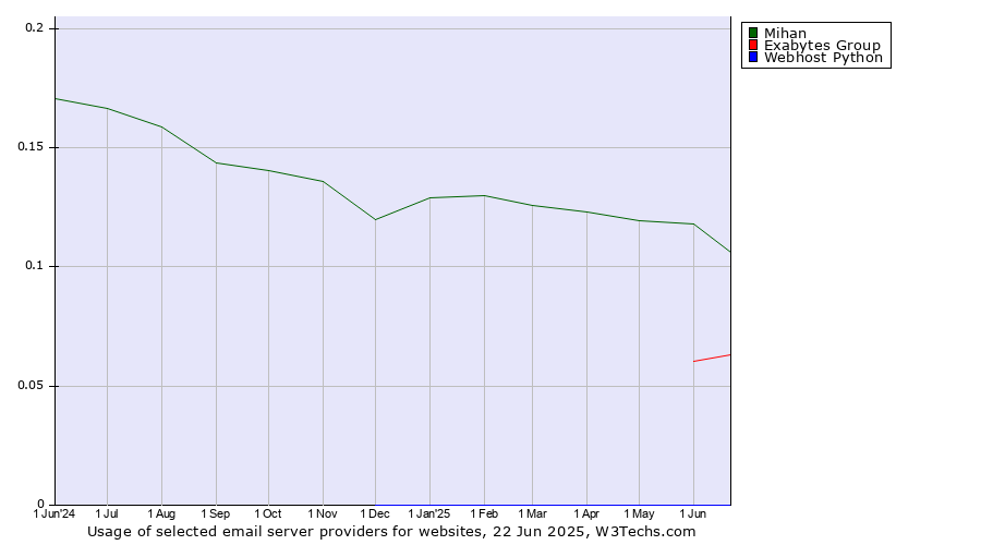 Historical trends in the usage of Mihan vs. Exabytes Group vs. Webhost Python