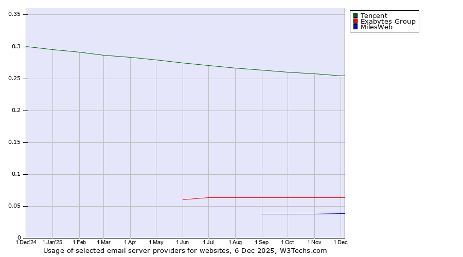 Historical trends in the usage of Tencent vs. Exabytes Group vs. MilesWeb