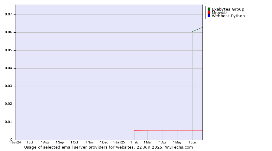 Historical trends in the usage of Exabytes Group vs. Mioweb vs. Webhost Python