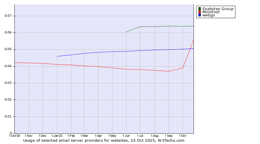 Historical trends in the usage of Exabytes Group vs. MiroHost vs. webgo