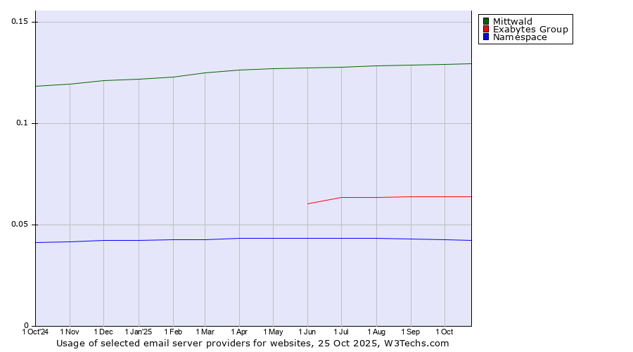 Historical trends in the usage of Mittwald vs. Exabytes Group vs. Namespace