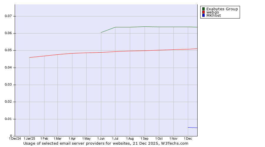 Historical trends in the usage of Exabytes Group vs. webgo vs. MKhost