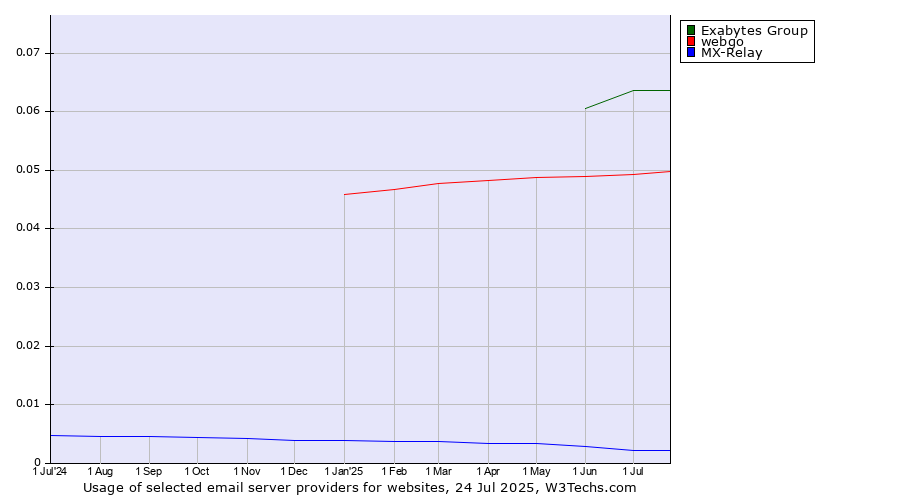 Historical trends in the usage of Exabytes Group vs. webgo vs. MX-Relay