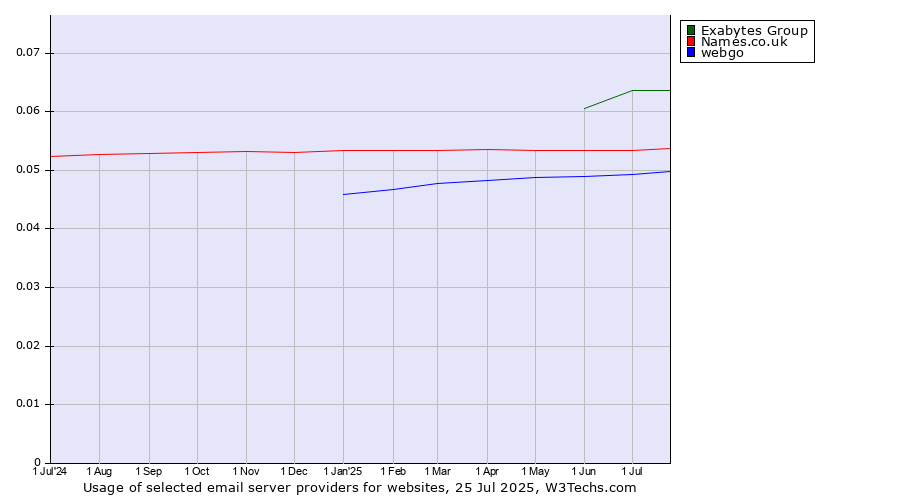 Historical trends in the usage of Exabytes Group vs. Names.co.uk vs. webgo